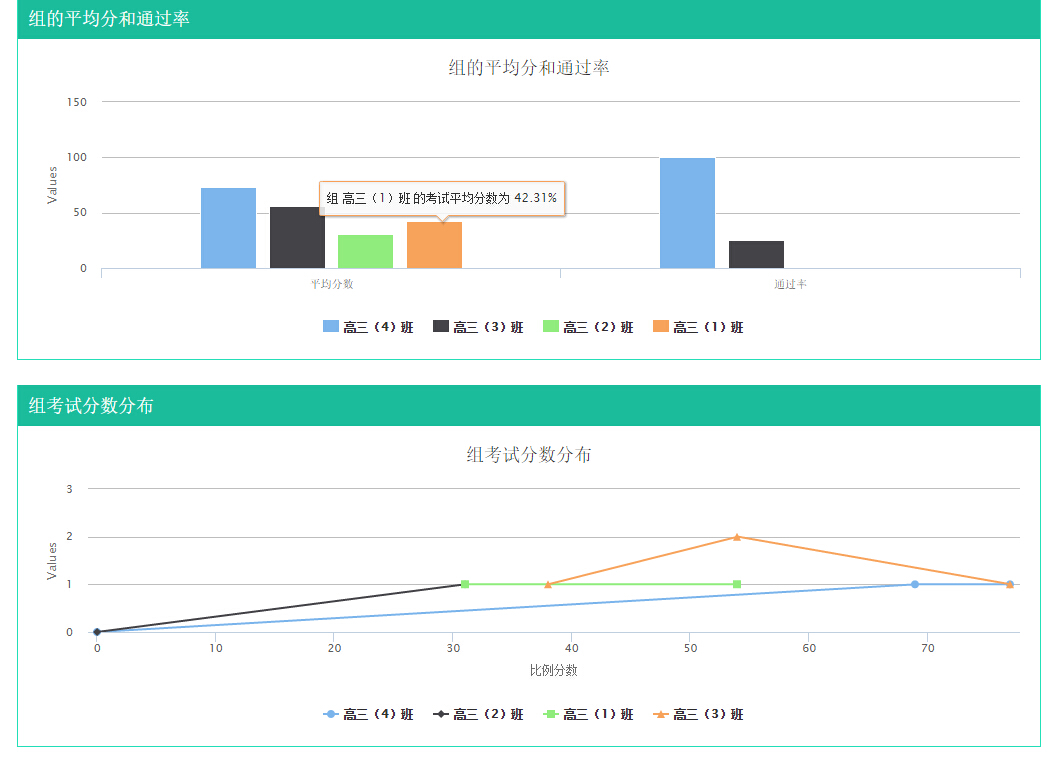 優考試組間統計分析對比